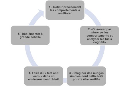 Comment mettre en place des nudges ?